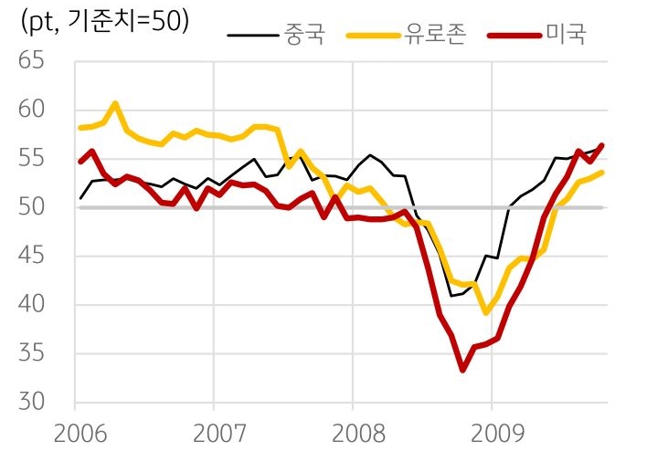 '미국, 중국과 유로존의 2008년 전후 주요국 PMI 제조업 지수 추이'를 보여주고 있다. 검은색 선은 중국, 노란색 선은 유로존, 빨간색 선은 미국을 나타낸다.