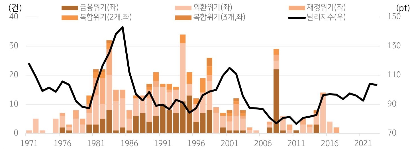 '1970~80년대 미국의 공격적 금리인상과 달러 강세' 이후, 전세계적으로 은행위기, 재정위기와 외환위기가 빈번하게 발생했다.