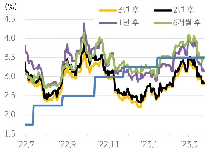 2022년 7월 이후로 6개월 후, 1년 후, 2년 후, 3년 후의 '한국, 시장의 기준금리 예측'을 보여주고 있다.