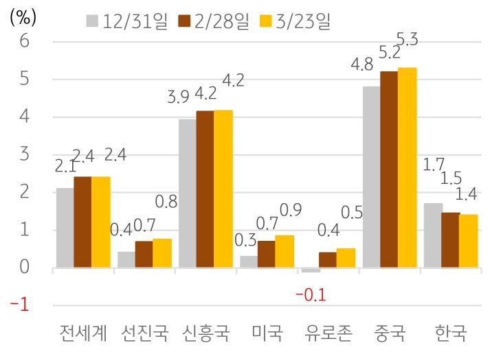 미국, 유로존 등을 포함한 '2023년 세계경제 성장률'의 전망치는 '역사적으로 낮은 수치' 이나, 2008년 글로벌 금융위기와 2020년 코로나19 위기에 못 미치는 수준이다.