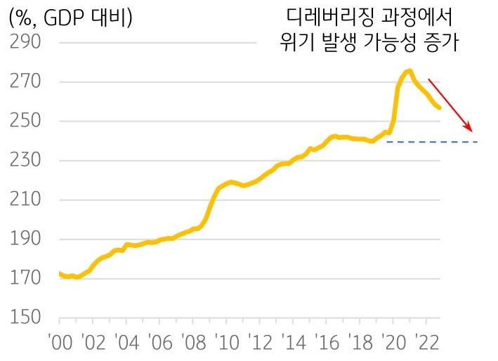 2000년부터의 '글로벌 매크로 레버리지'를 보여주고 있다. 디레버리징 과정에서 위기 발생 가능성이 증가한다.