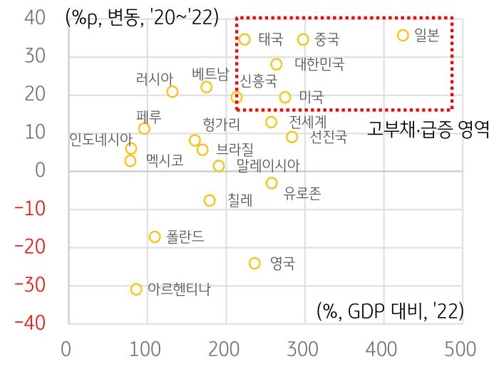 '국가별 매크로 레버리지 변화'를 보여주고 있음. 대한민국, 일본, 중국, 미국, 신흥국, 태국은 '고부채·급증 영역'이다.