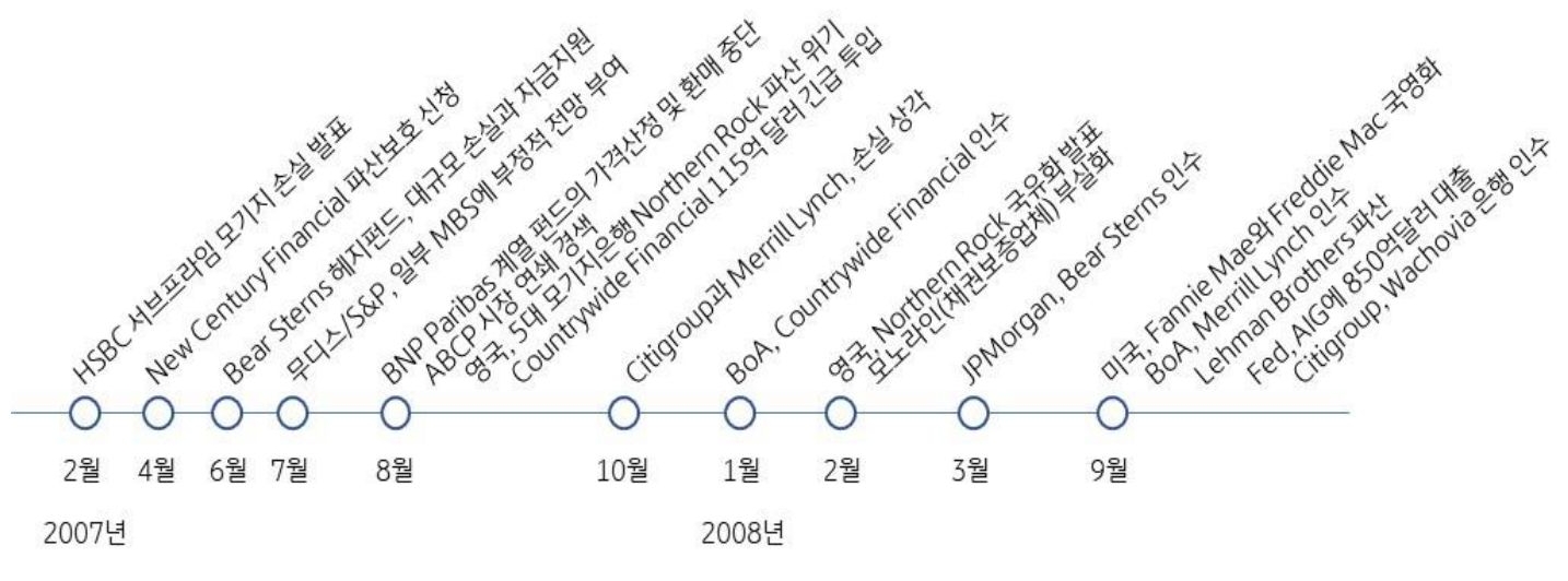 '2008년 9월 Lehman Brothers가 파산'하고 관련 손실들이 세계적으로 확산되었으며, '거래상대방위험(counterparty risk)이 높아지면서 급격한 유동성∙신용경색이 발생'되었다.