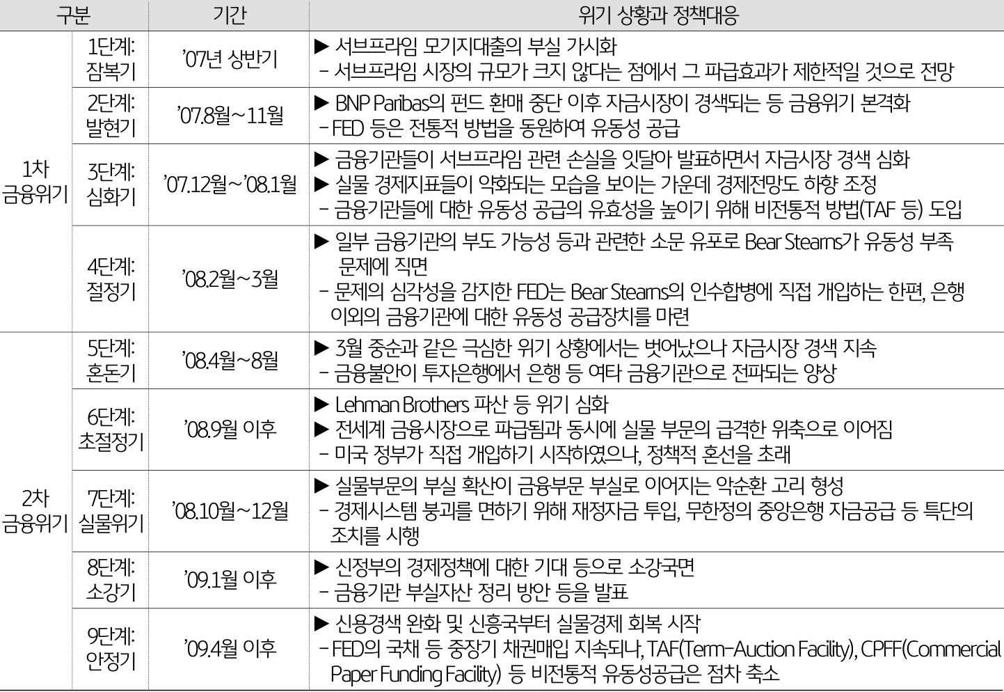 '미국의 1차, 2차 금융위기 기간, 진행과정, 정책대응'을 보여주고 있다. 1차 금융위기는 1단계 잠복기부터 4단계 절정기까지의 단계로 구성, 2차 금융위기는 5단계 혼돈기부터 9단계 안정기 단계로 구성되어있다.