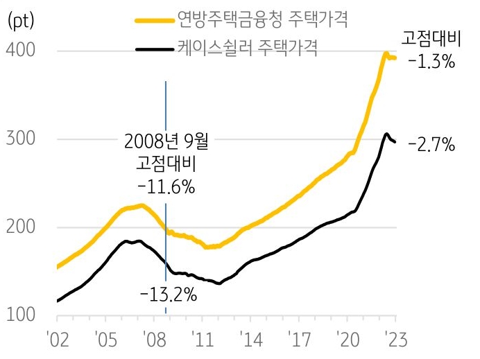 '미국, 주택가격지수 추이'를 보여주고 있다. 2008년 글로벌 금융위기 당시, '미국 주택가격'은 2006년 하반기부터 주춤한 모습을 보였고 2007년초부터 본격적으로 하락하기 시작했으며, '2008년에는 하락폭이 확대'되었다.