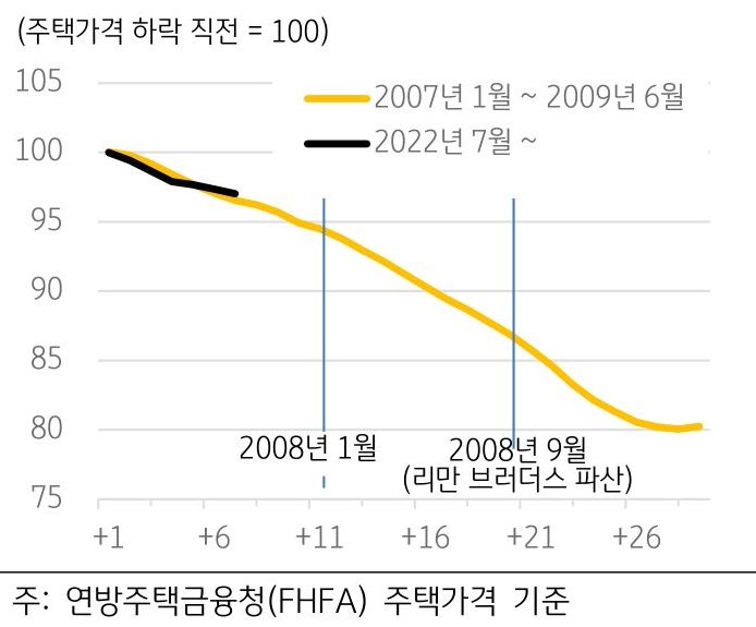 '2022년 7월 이후 미국 주택가격이 하락세로 전환'하였으나, 글로벌 금융위기 당시와 비교하면 아직 주택가격 하락폭이 크지는 않은 상황이다.