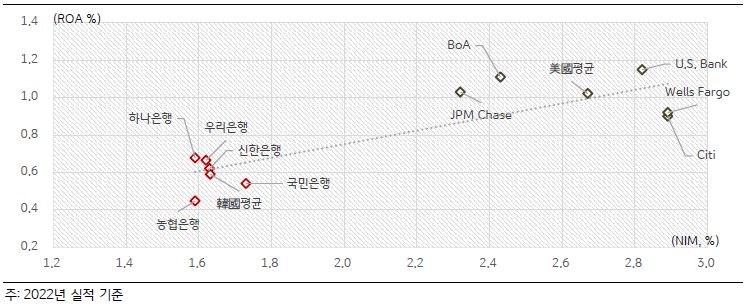 '한국과 미국의 주요 은행들의 NIM vs. ROA'를 나타낸 그래프이다. 이자손익 증가에 힘입어 수익성 지표인 ROA 역시 상승하긴 했지만 미국 주요 은행들에 비해서는 아직까지 큰 격차를 나타내고 있다.