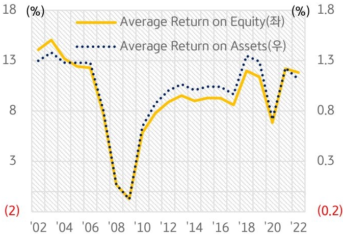 'FDIC 부보기관의 평균 수익성 지표'를 나타낸 그래프이다. 노란색 실선은 'Average Return on Equity'를 나타내고, 점선은 'Avertage Return on Assets'을 나타낸다.