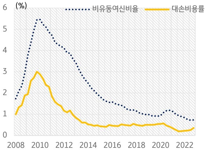 'FDIC 부보기관의 부실률 추이'를 나타낸 그래프이다. 점선은 '비유동여신비율'을 나타내고, 노란색 실선은 '대손비용률'을 나타낸다.