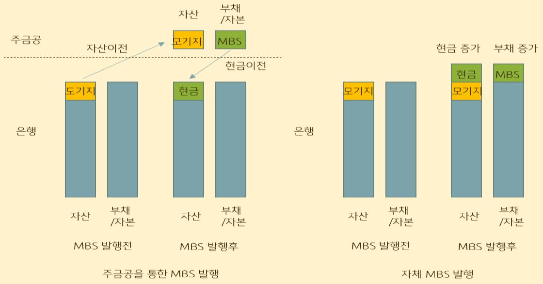 'MBS 발행시 은행 대차대조표 변화'를 나타내었다. 미국 정부보증기관(Ginnie Mae, Fannie Mae, Freddie Mac)은 30년 고정금리 대출14에 대해 지급보증을 하여 해당 대출을 담보로 MBS 발행하였다.