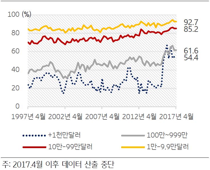 '美은행 C&I 대출중 대출규모별 담보대출 비중'을 나타낸 그래프이다. 대출의 규모가 작을수록(기업의 규모가 작을수록) C&I 대출에서 차지하는 담보대출의 비중이 높게 나타났다(보통 100만달러 이하 대출은 중소기업 대출로 분류)