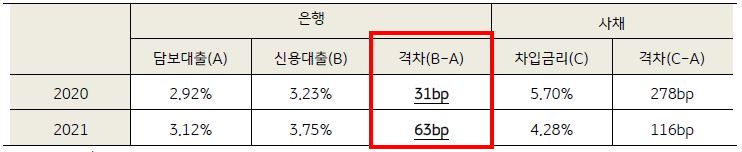 '담보대출과 신용대출 금리 격차 (신규 대출 기준)'를 나타낸 표이다. 2020년 은행의 담보대출과 신용대출 금리 격차는 31bp이다.