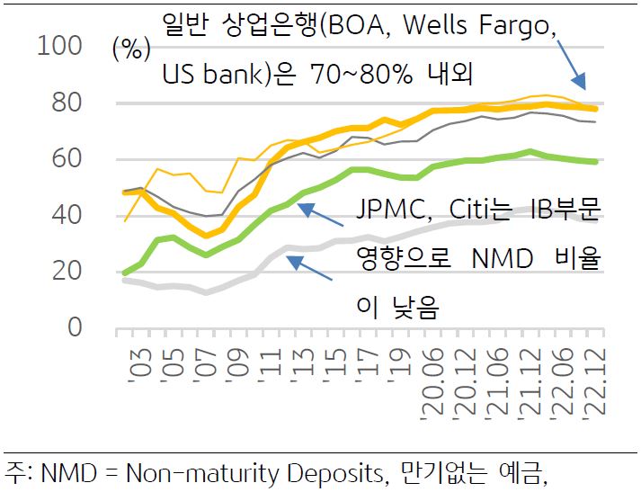 '미국 5대은행 NMD/자산 비율'을 나타낸 그래프이다. 미국 은행은 자산의 70%(81% - 11%)를 만기가 없고 금리가 낮은 NMD로 조달: JPMC는 자산의 59%, BOA는 78%, Citi는 38%, Wells Fargo 77%, US Bank 74%를 NMD로 조달하였다.