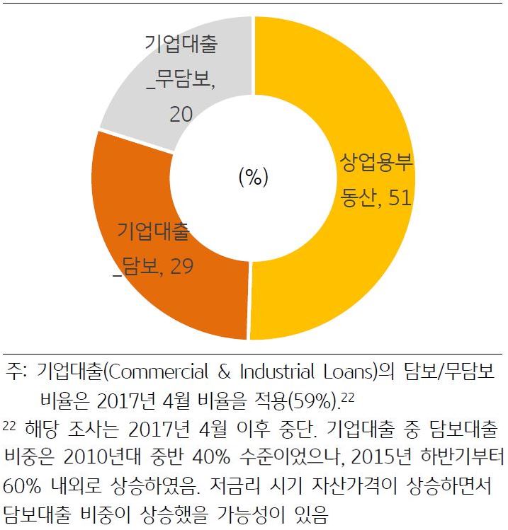 2022년 '미국 기업대출 담보형태별 비중'을 나타낸 차트이다. 미국은 기업대출의 80%가 담보대출로, 상업용 부동산 대출19 51%, 담보부 기업대출 29%, 무 담보 기업대출 20%로 구성되어 있다.