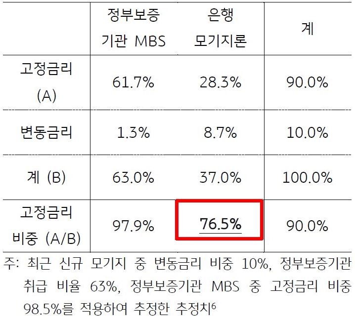 '미국 모기지 중 고정금리 비중 (신규)'을 나타낸 표이다. 미국 은행 모기지론 중 15~30년 고정금리 비중은 77% 내외로 추정된다.