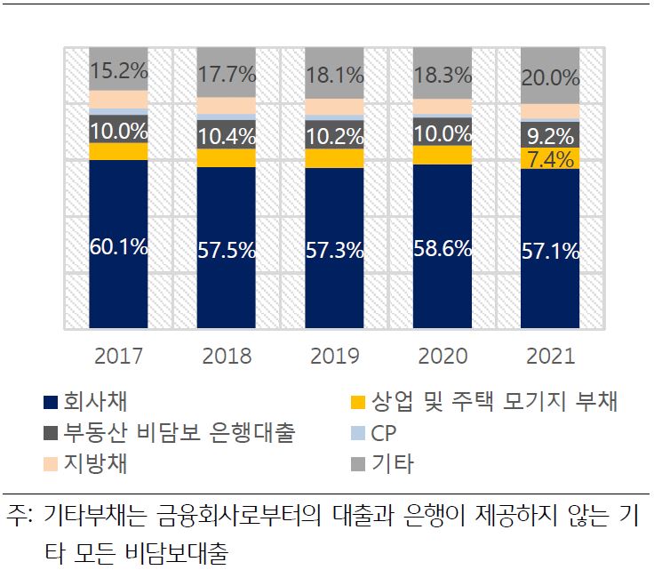 '미국 비금융기업(모든 규모)의 부채 구성'을 나타낸 차트이다. 일반적인 비금융기업(모든 규모)의 경우 총부채에서 회사채 비중이 약 57~60%를 차지하고, 모기지 대출 비중은 6~7% 정도에 그치는 것에 비하면 중소기업의 경우 담보대출 의존도가 크게 높다.