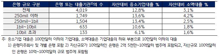 '미국 상업은행 규모별 자산대비 소액대출(microloan) 및 중소기업 대출 비중'을나타낸 표이다. 수십년 간 진행되어 온 은행 간 합병·대형화로 인해 중소기업 대출에 있어 가장 적극적인 시장참여자인 Community Bank가 지속적으로 감소해 온 것도 영향을 미친 것으로 분석된다.