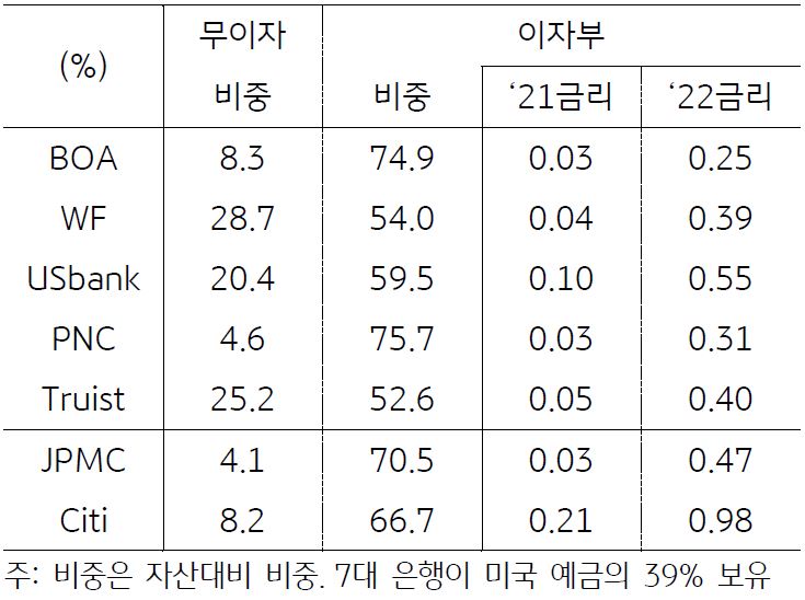 '미국 주요은행의 예금 조달 금리'를 나타낸 표이다. 미국 은행의 이자를 지급하는 예금 금리는 2021년 0.1% 이하에서 2022년 0.3~0.4% 수준 으로 20~30bp 상승했다.