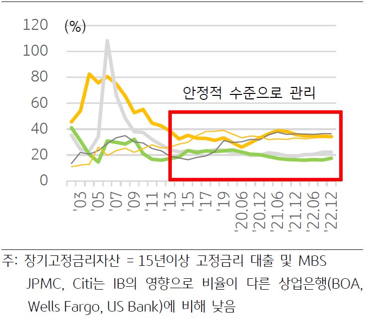 '미국 주요은행의 예금 조달 금리'를 나타낸 그래프이다. 미국 주요 은행들은 장기 고정금리 자산/NMD 비율을 20~40% 수준에서 조절했다.