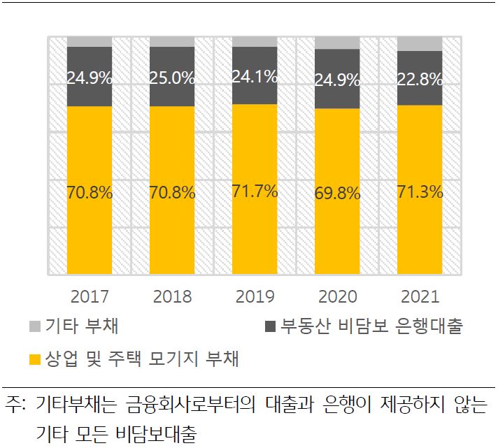 '미국 중소기업의 채무 구성'을 나타내는 차트이다. 중소기업의 경우 총부채에서 모기지대출이 차지하는 비중은 70% 수준을 유지하고 있으며, 비모기지 은행 대출의 비중이 약 23% 정도 차지한다.