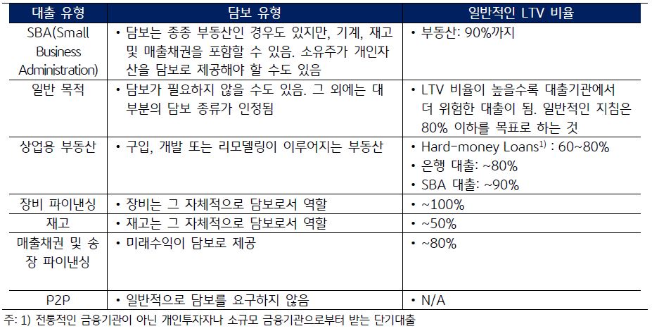 '미국의 사업 유형별 대출 담보'를 나타낸 표이다. 일반 목적의 사업일 경우 담보가 필요하지 않을 수도 있다. 그 외에는 대부분의 담보 종류가 인정된다.