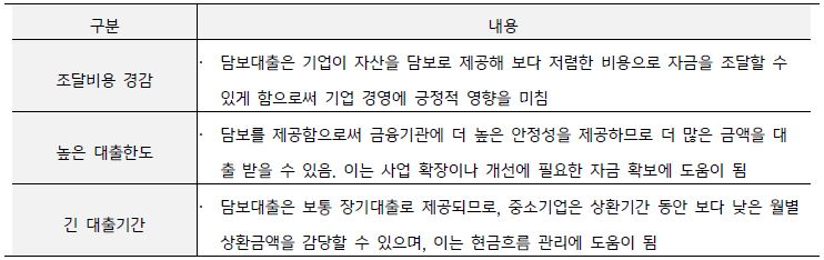 '차주(기업) 입장의 담보대출 효익'을 보여주는 표이다. 담보대출은 기업이 자산을 담보로 제공해 보다 저렴한 비용으로 자금을 조달할 수 있게 함으로써 기업 경영에 긍정적 영향을 미친다.