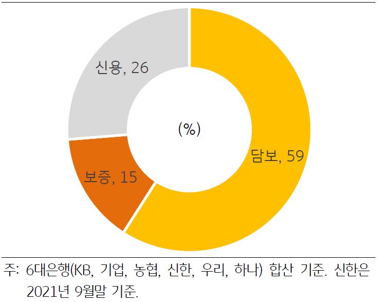 2021년 '한국 기업대출 담보형태별 비중'을 나타낸 차트이다. 한국은 기업대출의 74%가 실질적 담보대출로, 담보 59%, 보증 15%, 신용 26%로 구성되어 있다.