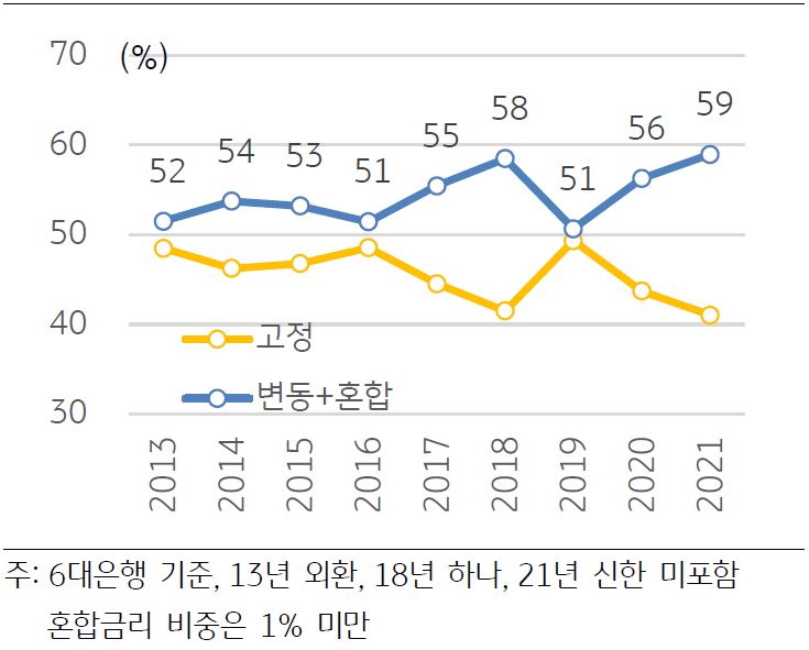 '한국 기업대출 변동금리 비중 (잔액)'을 나타낸 그래프이다. 한국 변동금리 대출 비중은 2013년 말 52%에서, 코로나19 이후 2021년 말 59%까지 상 승하였으나, 여전히 50%대 수준이다.