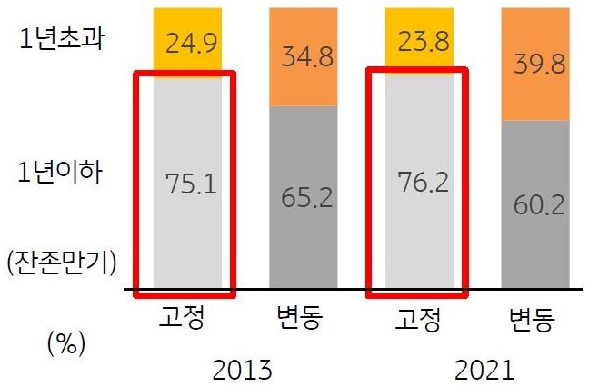 '한국 변동·고정금리 기업대출 잔존만기'를 나타낸 차트이다. 기업 고정금리 대출의 76%는 만기를 1년마다 연장하면서 금리를 새로 산정하므로, 실질적 으로 1년 단위 변동금리라고 볼 수 있다.