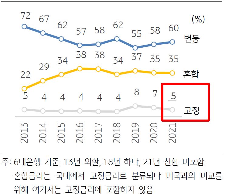 '한국 주택담보대출 금리유형별 비중 (잔액)'을 나타낸 그래프이다. 한국 은행 주담대 중 고정금리 비중은 5%이며, 고정금리로 분류되는 혼합금리 비중은 35%이다.