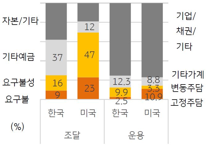 '한·미 고정금리 주담대/요구불 예금 구성비'를 나타낸 차트이다. 국내 은행은 무원가성 조달 비중이 낮아, 장기 고정금리 상품 운영이 어렵다.