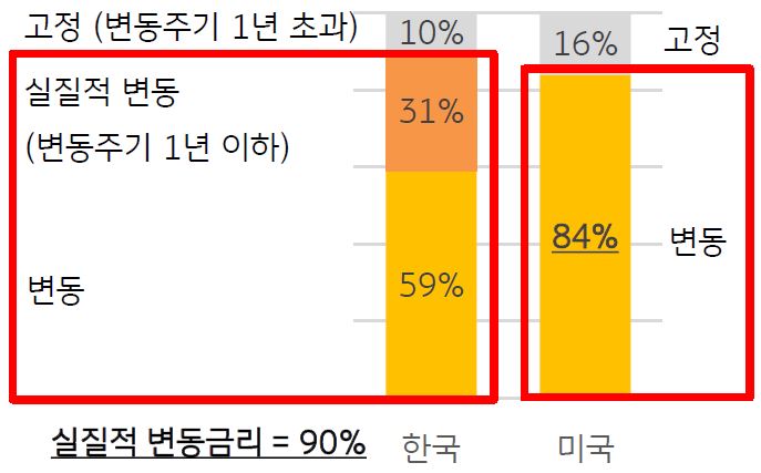 '한·미 기업대출 변동금리 비중'을 나타낸 그래프이다. 변동·고정금리 대출 비율 자체는 다르지만, 한·미 모두 80~90% 가량의 기업대출 금리가 1년 이하 간격으로 변동하는 형태라는 점은 유사하다.