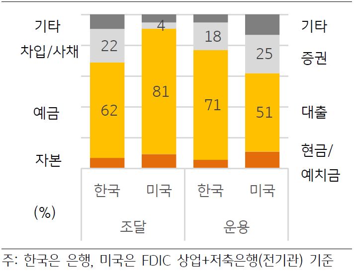 2022년 말 '한·미 은행 조달/운용 구성'을 나타낸 차트이다. 미국 은행이 한국에 비해 예금 중심 조달로 조달 안정성이 더 높다.