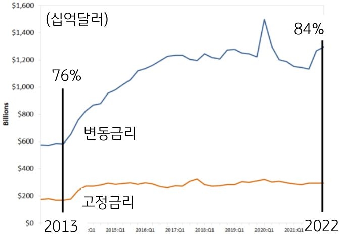 '미국 기업대출 변동금리 비중 (잔액)'을 나타낸 그래프이다. 미국 변동금리 대출 비중은 2013년 1분기 약 76%였으나, 유럽 부채위기에 따른 양적완화 로 금리가 크게 하락하면서 비중이 급격히 증가, 2022년 1분기 약 84%까지 상승하였다.