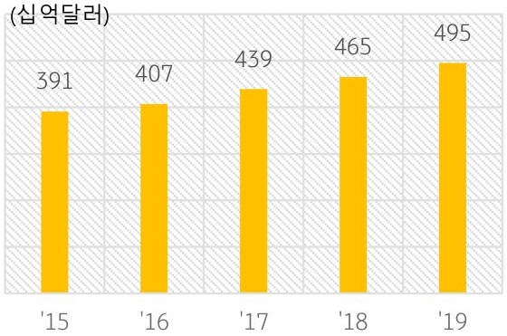 '미국 ABL 시장 총 약정액 성장 추이'를 나타낸 그래프이다. 자금조달 수단의 다양화, 신속한 자금조달, 재고 판매 등의 장점으로 인해 기업들이 활발하게 활용하고 있다.