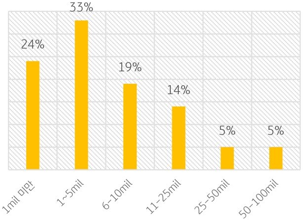 '미국 ABL 대출 규모별 비중'을 나타낸 그래프이다. ABL 이용 기업의 약 76%는 연간 5백만달러 이하의 EBITDA 기록하였다.