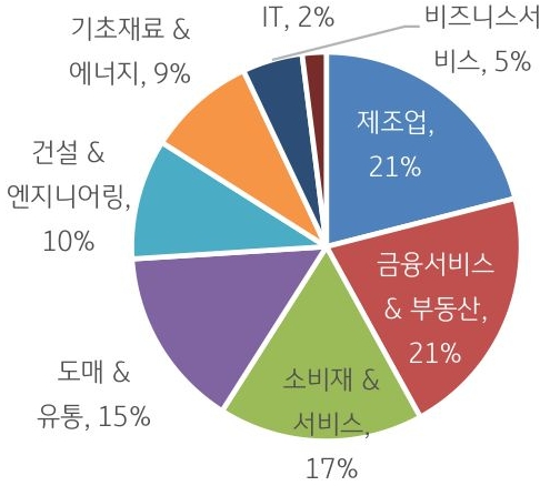 '미국 ABL 업종별 이용 비중'을 나타낸 차트이다. 업종별로는 금융업 및 부동산업, 그리고 제조업의 ABL 이용 비중이 각각 21%로 상대적으로 높고, 경기에 상대적으로 영향을 많이 받는 도매업도 15% 차지하였다.