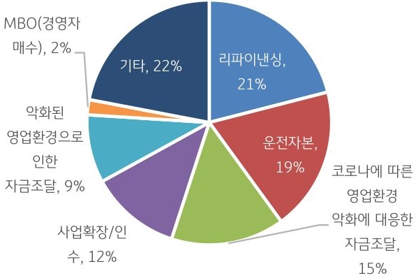 '미국 ABL 자금용도별 비중'을 나타낸 차트이다. 리파이낸싱, 운전자본 용도로 ABL이용 비중이 각각 21%, 19%로 높았다.