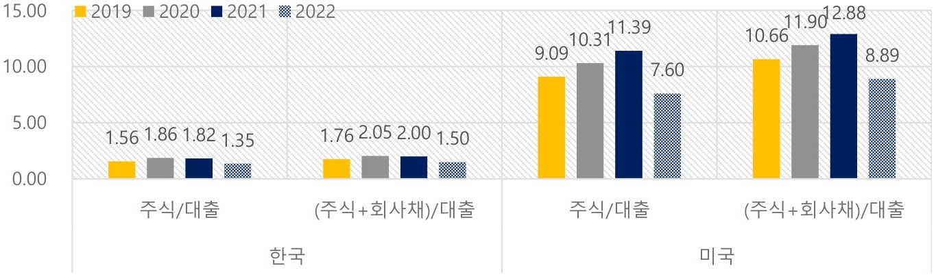 '민간기업의 간접금융대비 직접금융 비중 비교<연도말 잔액 기준>'를 보여주고 있다. 민간기업의 주식 및 회사채 등 직접금융과 간접금융 간의 자금조달 규모 격차 면에서 한국의 경우는 약 2배 정도에 불과하나, 미국의 경우는 12~13배로 큰 차이를 보인다.