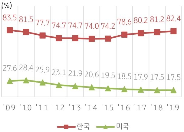 '기업대출에서 SME 대출 비중'을 나타낸 그래프이다. OECD 조사에 의하면 전체 기업대출에서 중소기업35대출이 차지하는 비중 면에서 한국은 80%를 상회하는 수준인데 비해 미국은 20%를 하회하였다.