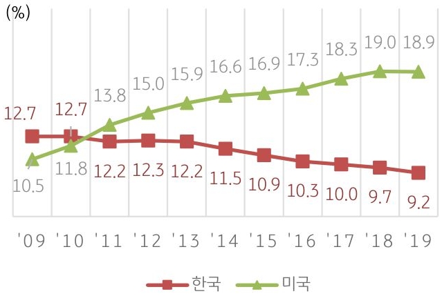 'SME 대출에서 정부보증 대출 비중'을 나타낸 그래프이다.  미국 중소기업들 역시 자금조달의 대부분을 은행대출에 의존하고 있으나, 경기순환적 요인, 정부규제 강화, 구조적 원인 등으로 중소기업 대출의 비중은 지속 하락 중 이다.