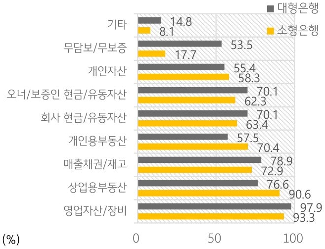 '미국 은행 규모별 중소기업 대출 시 담보로 취급하는 자산의 차이'를 나타낸 그래프이다. 소형은행과 대형은행 모두 거의 모든 종류의 담보를 받아들이지만 몇 가지 통계적 차이는 존재한다.