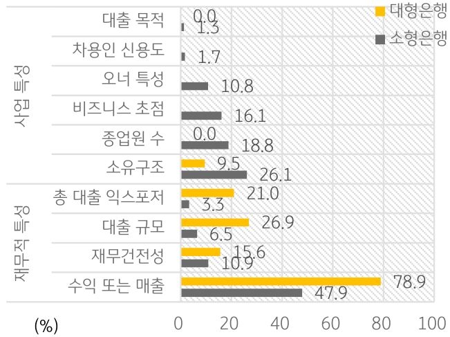 '미국 은행 규모별 중소기업을 정의하는 특성의 차이'를 나타낸 그래프이다. 대형은행은 중소기업 대출자를 정의할 때 매출 또는 판매액, 그리고 대출규모와 같은 구체적인 재무적 특성을 바탕으로 하는데 비해 소형은행들은 정성적인 특성을 포함해 다양한 특성을 활용한다.