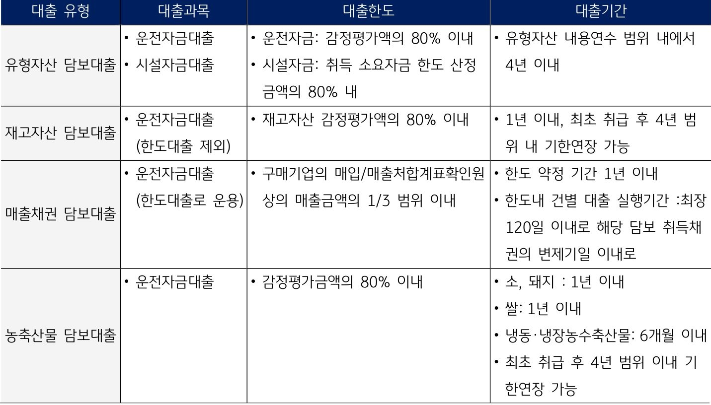 '국내 은행의 동산담보대출 대출유형별 조건 비교'를 나타낸 표이다. 국내 유형자산 담보대출은 유형자산 내용연수 범위 내에서 4년이내로 대출기간이 정해져 있다.