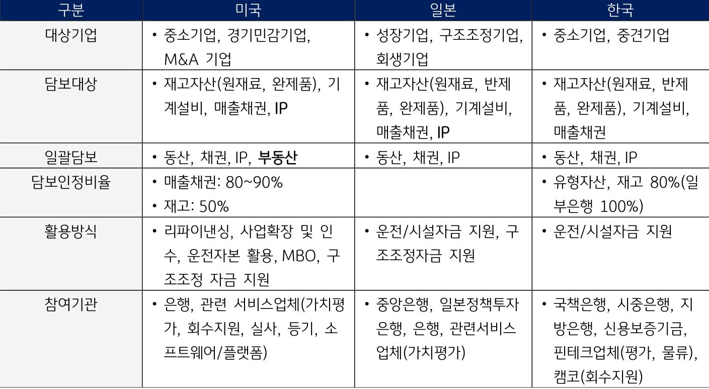 '韓·美·日 동산담보대출 비교'를 나타낸 표이다. 일본의 동산담보대출 대상기업은 성장기업, 구조조정기업, 회생기업에 해당한다.