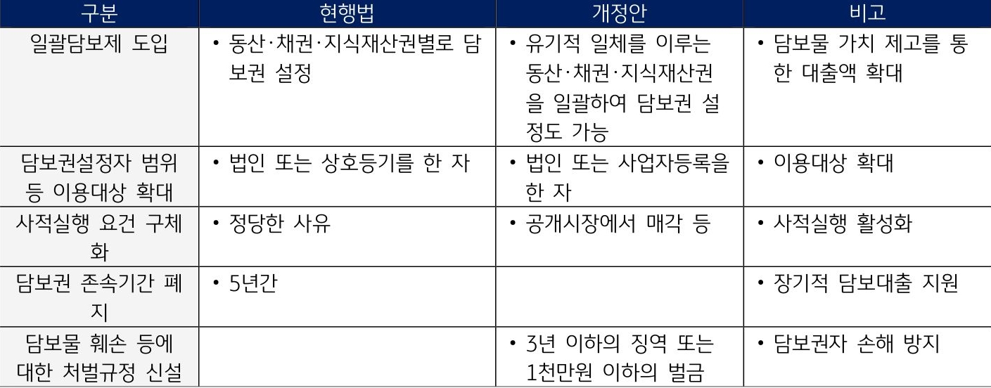 '정부의 「동산·채권 등의 담보에 관한 법률」 일부 개정안(2020.3.20일) 주요 내용'을 보여주는 표이다. 일괄 담보제 도입번을 유기적 일체를 이루는 동산·채권·지식재산권을 일괄하여 담보권 설정도 가능하게 개정하였다.