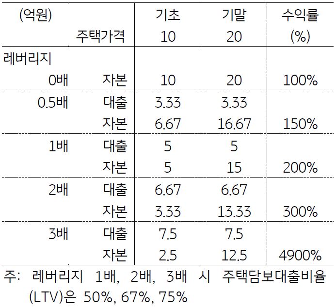 '레버리지 활용에 따른 수익률 변화'를 나타낸 표이다. 자산가치 상승에 따른 수익률은 레버리지 배율만큼 증가하므로, 약간의 자산가치 상승으로도 상당한 수익을 거둘 수 있으며, 이는 호경기에 많은 자금이 부동산으로 유입되고 공급을 늘리는 요소로 작용되고 있다.