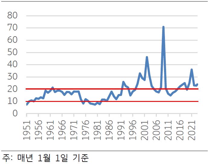 '미 SP 500 PER 추이'를 나타낸 그래프이다. 2000년대를 기준으로 이전에는 PER가 10~20 사이에서 움직였으나, 이후에는 금리가 크게 낮아지면서 PER가 20을 상회: 시장 금리(요구수익률)가 낮아지면 PER는 상승한다.