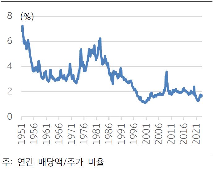 '미 SP 500 배당수익률 추이'를 나타낸 그래프이다. 시장 금리 하락 시 주식가격이 상승하기 때문에 배당률은 더욱 낮아지며, 이는 자산가치 상승을 추구하는 투기성이 더욱 높아지게 만드는 요소이다.