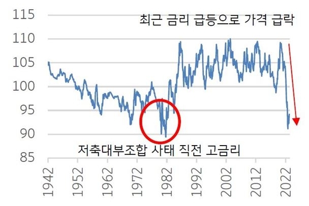 '미 국채 시장가/액면가 추이'를 나타낸 그래프이다. 채권 가격은 이자 쿠폰 금리(채권 약정 금리)와 시장 금리(시장 요구수익률)가 같은 경우 100이며, 시장 금리가 높아지면 가격이 하락, 시장 금리가 낮아지면 가격이 상승하였다.